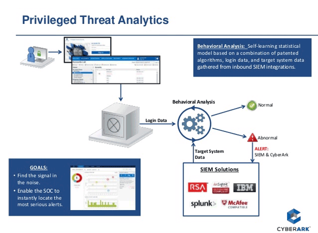 Схема работы CyberArk Privileged Threat Analytics