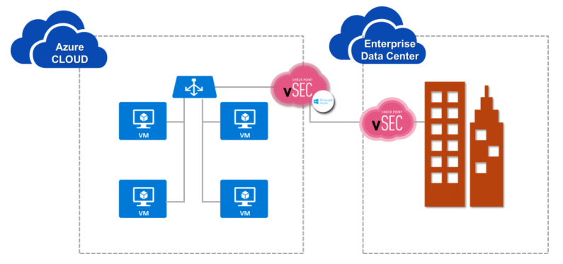 Сохранение политик безопасности при миграции виртуальной машины из частного облака в MicrosoftAzureс помощью Check Point vSEC