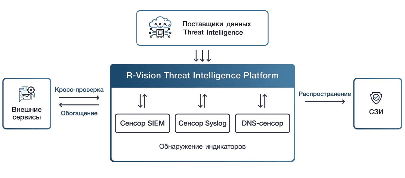 Ключевые функции R-Vision Threat Intelligence Platform