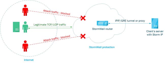Схема потоков трафика при защите IP-адресов
