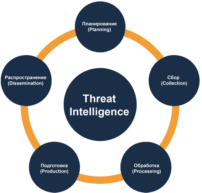 Цикл Threat Intelligence