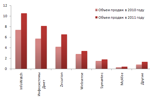 Объемы продаж основных игроков DLP-рынка в России за 2010-2011 годы (млн. $)