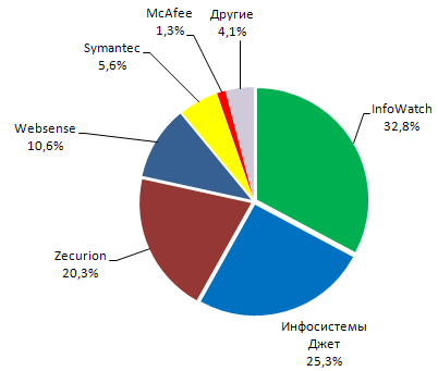 Доли рынка основных участников DLP-рынка в России за 2011 год