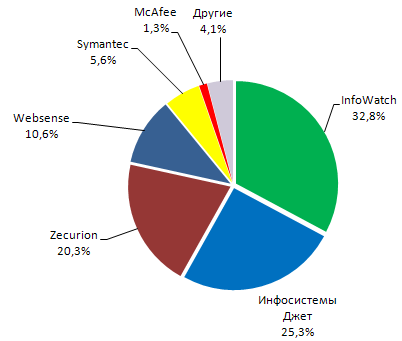 Доли рынка основных участников DLP-рынка в России за 2012 год