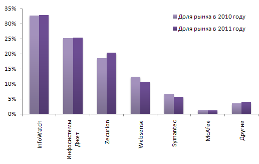 Изменение долей рынка участников DLP-рынка в России за 2010-2011 годы