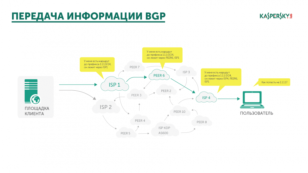 Схема переключения трафика на маршрут защиты при BGP-варианте управления маршрутом трафика в Kaspersky DDoS Prevention