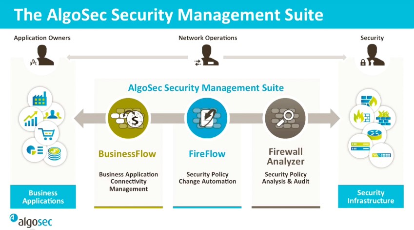 Схема продуктов, входящих в AlgoSec Security Management Suite