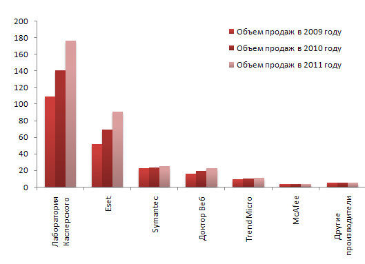 Рисунок 1: Объем продаж основных участников рынка антивирусной защиты в России за 2009-2011 годы