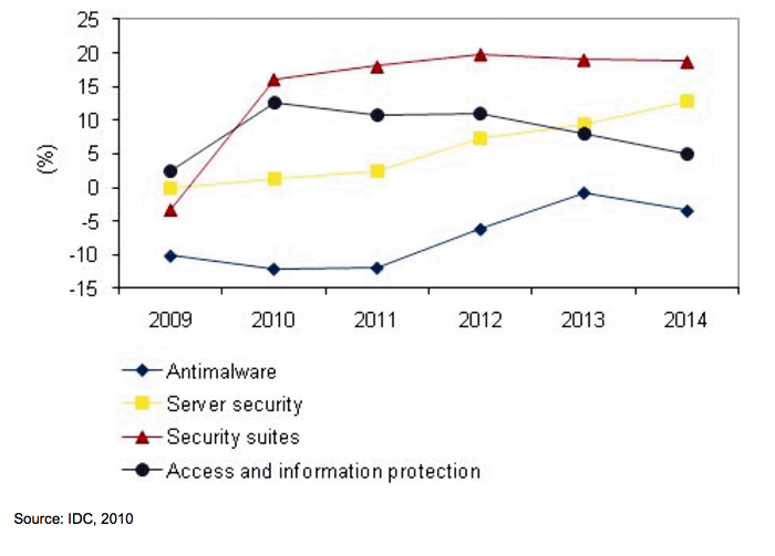 Темпы роста мирового рынка антивирусной защиты конечных точек сети по сегментам, 2009–2014