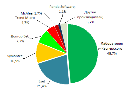 Анализ  рынка антивирусной защиты в России 2008-2009