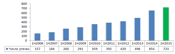 Число зарегистрированных утечек информации, первая половина 2006 — первая половина 2015 гг, AirWatch