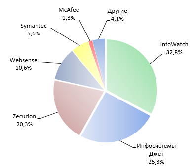 Доли рынка основных участников DLP-рынка в России за 2011 год