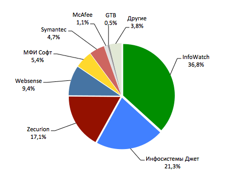 Доли рынка основных участников DLP-рынка в России за 2012 год