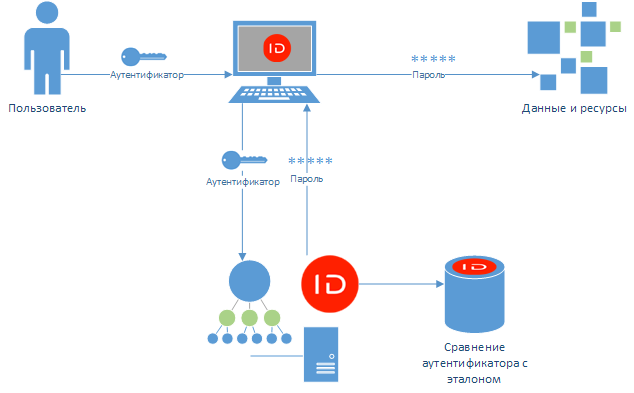 Процесс аутентификации пользователя в системе Indeed Enterprise Authentication