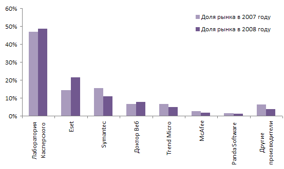 Анализ рынка антивирусной защиты в России 2008-2009
