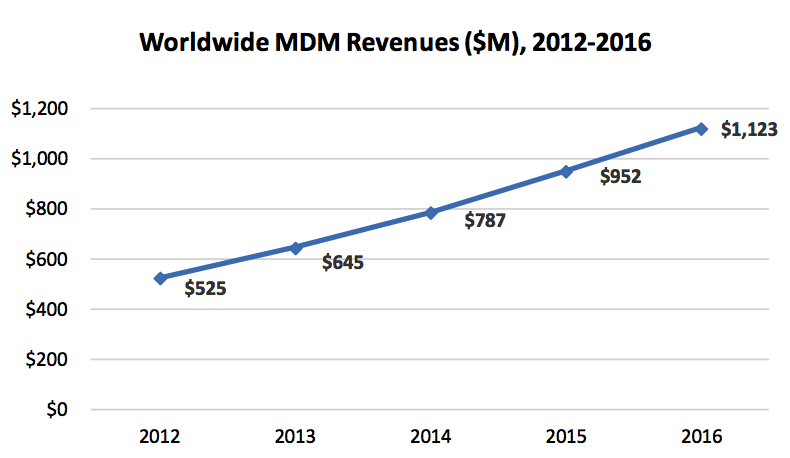 Рост объема рынка управления мобильными устройствами, 2012–2016