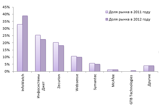 Изменение долей рынка участников DLP-рынка в России за 2011-2012 годы