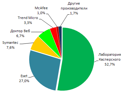 Рисунок 4: Доли основных участников рынка антивирусной защиты в России в 2011 году