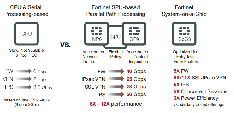 Сравнение обычных процессоров и SPU Fortinet