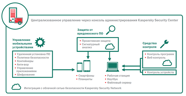 Функции стандартной версии Kaspersky Security для Бизнеса