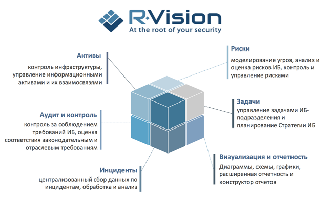 Функциональность R-VisionSGRC