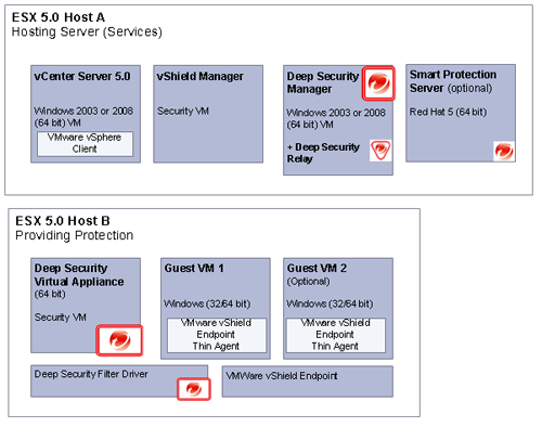 Распределение компонентов VMware и Trend Micro по нескольким хостам VMware ESXi при использовании Trend Micro Deep Security 8.0