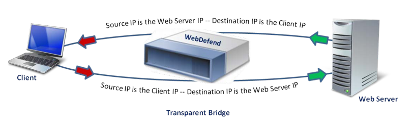 Схема работы Trustwave Web Application Firewall в режиме проксирования