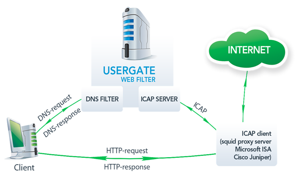  Схема фильтрации интернет-трафика в UserGate Web Filter