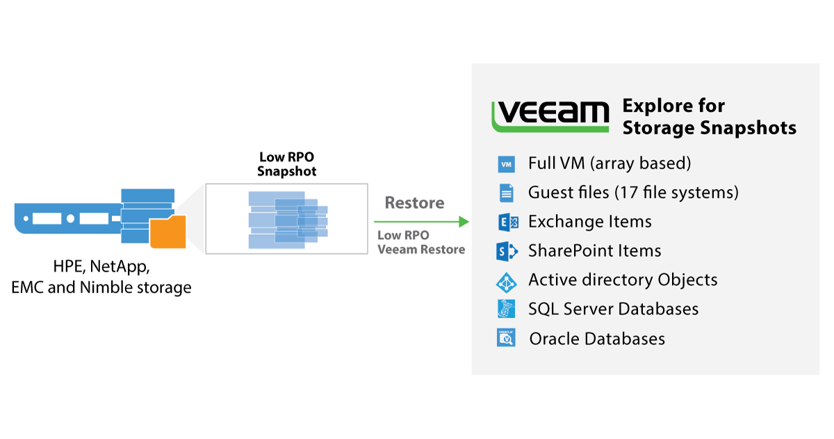 Принцип работы Veeam Explorer для Storage Snapshots