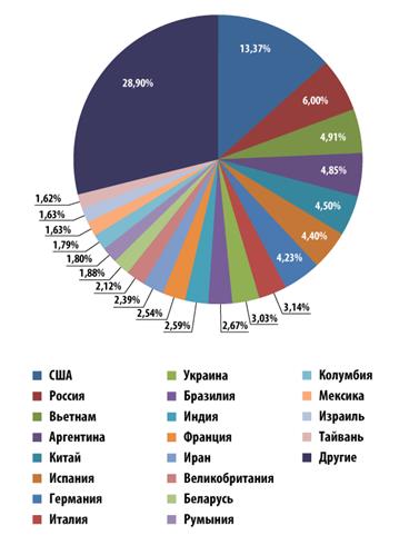 Распределение источников спама по странам