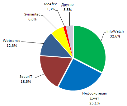 Доли рынка основных участников DLP-рынка в России за 2010 год