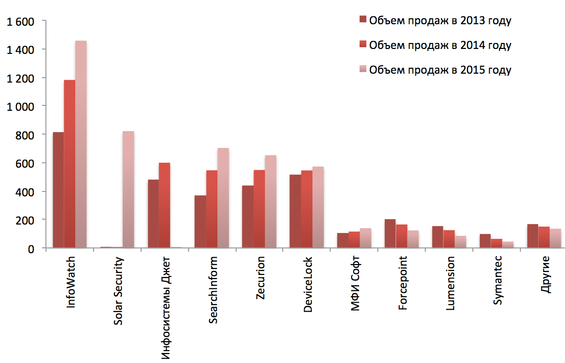 Объемы продаж основных игроков DLP-рынка в России за 2013-2015 годы (млн руб.)