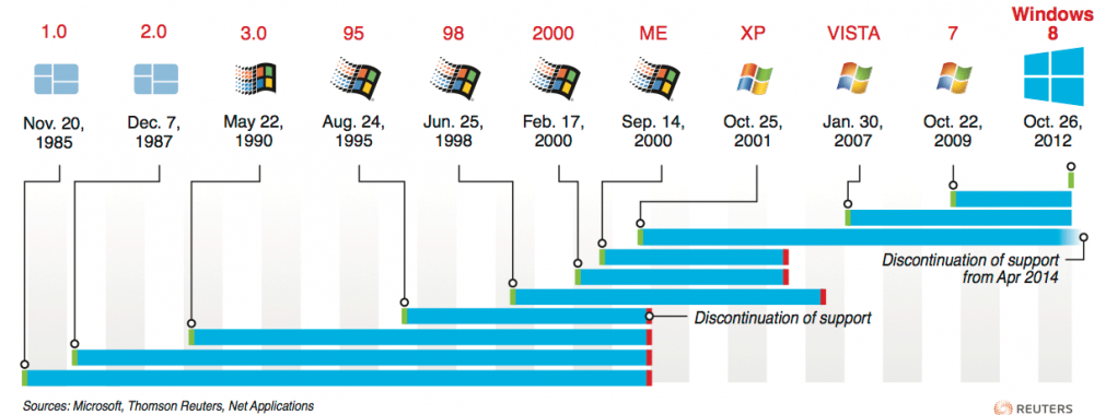 История операционной системы Windows и сроки поддержки отдельных версий