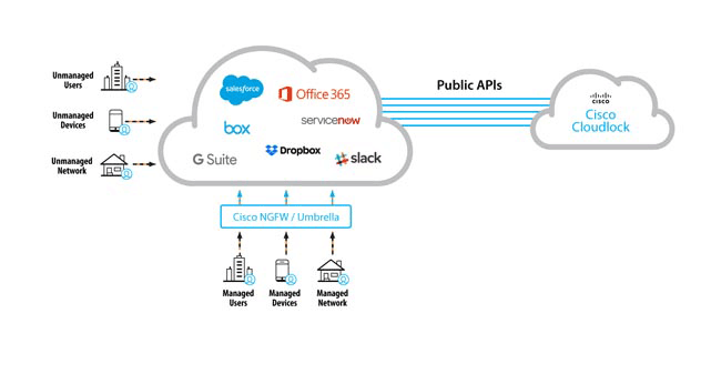 Обзорная схема решения Cisco Cloudlock