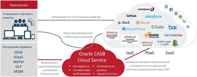 Обзорная схема решения Oracle CASB Cloud Service