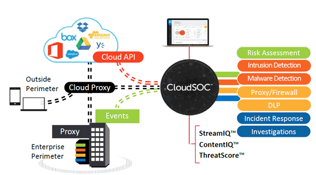 Обзорная схема решения Symantec CloudSOC