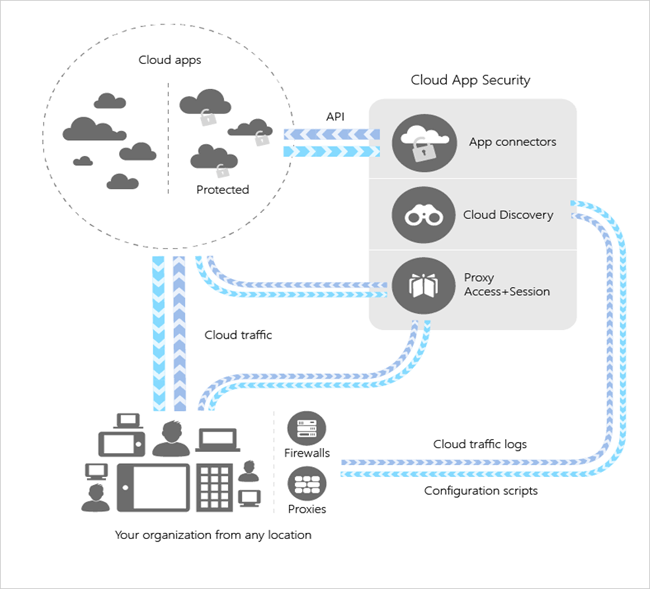 Обзорная схема решения Microsoft Cloud App Security