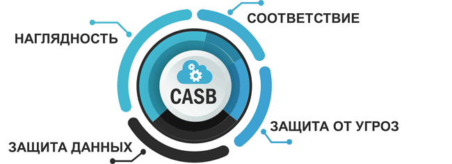 Основные функциональные блоки CASB