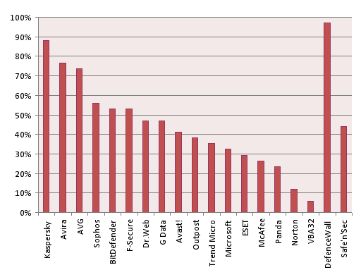 Сравнение антивирусов на эффективности защиты от новейших вредоносных программ