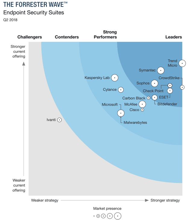The Forrester Wave™: Endpoint Security Suites, Q2 2018