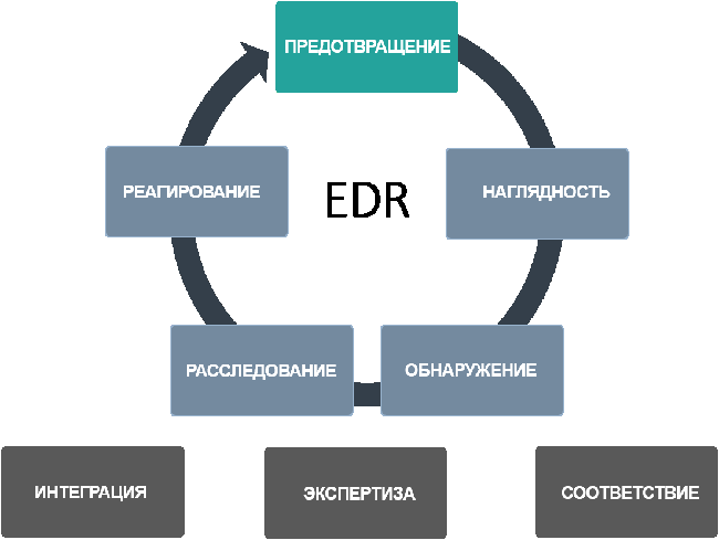 Основные функциональные блоки решений класса EDR
