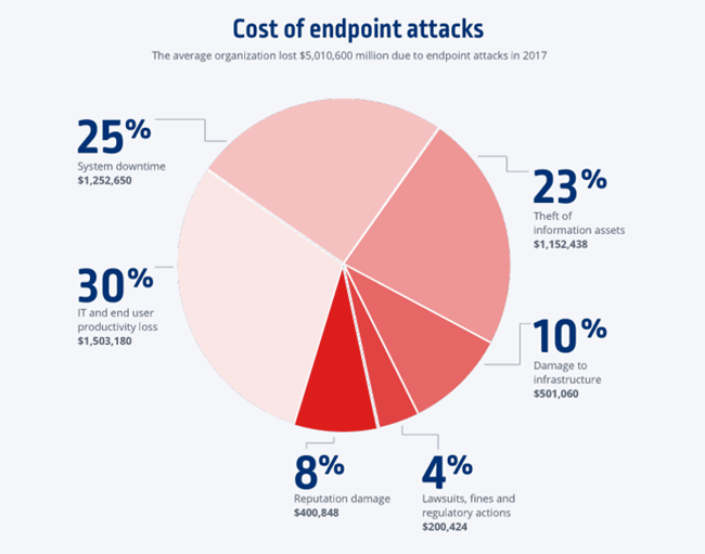 Стоимость атак на конечные точки сети, New Ponemon Institute, 2017