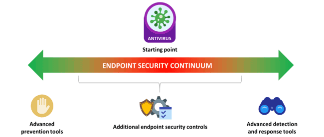 The Endpoint Security Continuum, ESG: Redefining Next-generation Endpoint Security Solutions