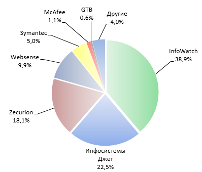 анализ рынка vps в россии