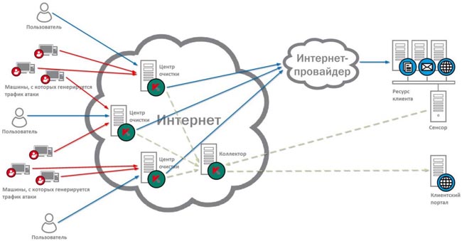 Схема работы Kaspersky DDoS Prevention