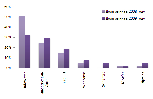 Изменение долей рынка участников DLP-рынка в России за 2008-2009 годы