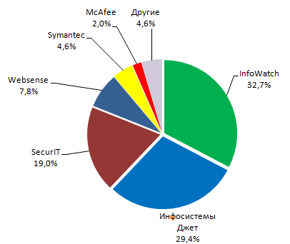 Доли рынка основных участников DLP-рынка в России за 2009 год