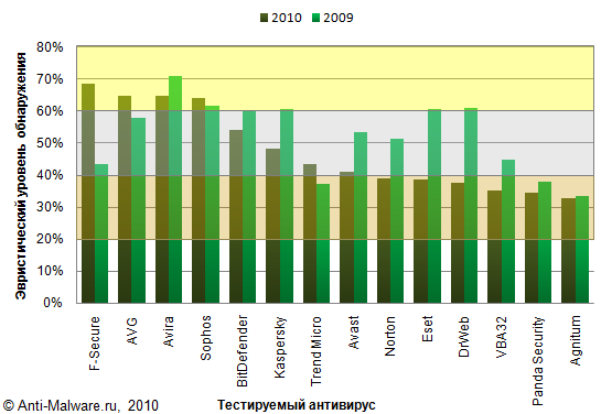 Динамика изменения эффективности антивирусной эвристики 2009-2010