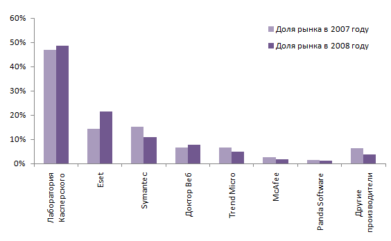 Анализ рынка антивирусной защиты в России 2008-2009