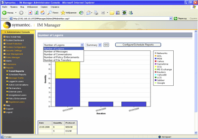 Symantec IM Manager 8.0 Administrator Console – Reporting – Trend Reports